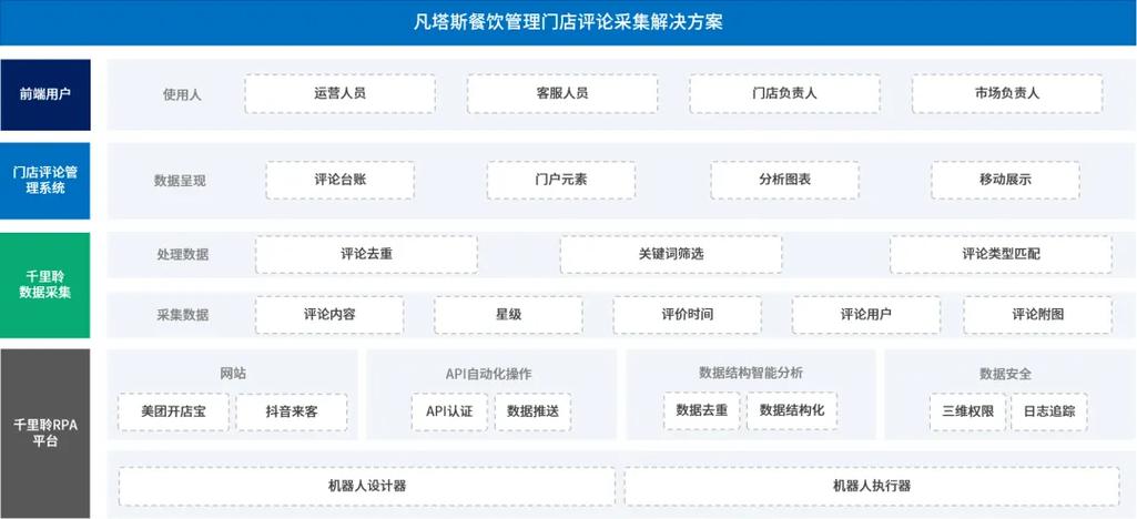 千里聆rpa在连锁餐饮行业应用:为凡塔斯搭建用户评价管理系统